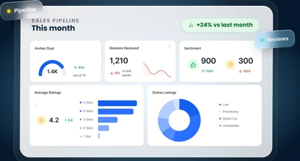 Example sales pipeline dashboard showing invites, reviews received, and sentiment tracked in one view